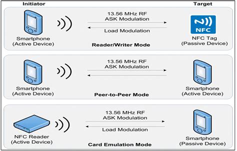 rfid system nfc bluetooth|is rfid and nfc same.